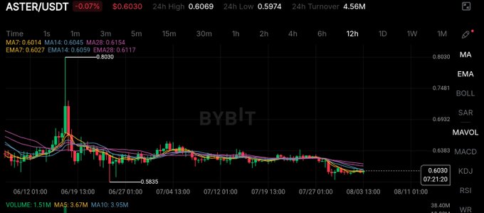 The image shows a BYBIT candlestick chart for the ASTER/USDT trading pair, currently priced at $0.6030 with a -0.07% change, indicating a slight bearish movement. The chart displays multiple technical indicators (MA7, MA14, MA28, EMA7, EMA14, EMA28) and shows ASTER trading in a tight range around $0.60, suggesting the "Day 276" poster is tracking its long-term journey toward a $10 target from its current sub-dollar price.