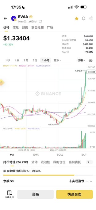 A Binance mobile chart showing EVAA (token 0xa03...a628c1) priced at $1.33404, up 43.33%, with the candlestick pattern visibly breaking above a previous peak near $1.37157—matching the post's claim that $EVAA is on the verge of surpassing its prior high, which explains the author's frustration about missing the entry.