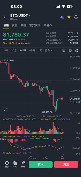 A mobile cryptocurrency trading app screenshot showing the BTC/USDT Bitcoin price chart at 81,780.37, down 1.85%, with candlestick patterns, MACD indicators, and Buy/Sell buttons in Chinese (买入, 卖出).