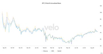 The image shows the "BTC 1-Month Annualized Basis" chart (sourced from Velo), comparing Binance (blue) and OKX (orange) values across a timeline from September 2024 to August 2025, with the basis fluctuating mostly between roughly 4% and 10%. It visually supports the post's claim that the basis remains under 5%, indicating that despite Bitcoin's strong rally from $62k to $79k, futures pricing does not yet reflect overly speculative or euphoric conditions consistent with a bull trap.