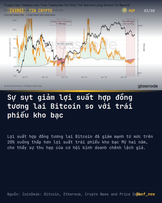 A chart titled 'Crypto Has Yielded Less Than Treasuries For Only The Second Long Stretch On Record' comparing VIMO (US 2-Year Treasury Yield) with TTN CRYPTO, showing Bitcoin futures annualized yield. Vietnamese text translates to: Bitcoin futures yield has dropped sharply from over 20% to below the US 2-year Treasury yield, indicating narrowing arbitrage opportunities.