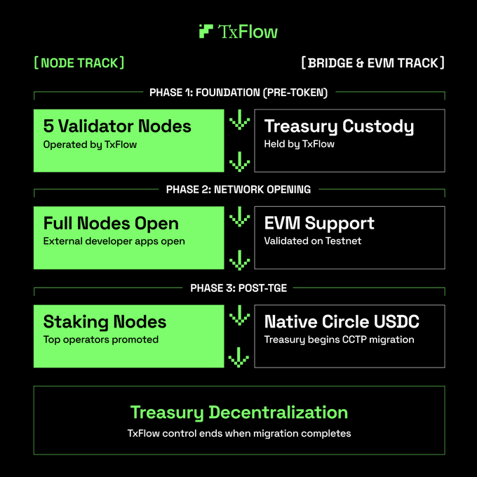 The image is a TxFlow roadmap diagram outlining a three-phase transition of decentralization across two parallel tracks: a Node Track (5 Validator Nodes → Full Nodes Open → Staking Nodes) and a Bridge & EVM Track (Treasury Custody → EVM Support → Native Circle USDC), culminating in full Treasury Decentralization. It visually supports the post by mapping how TxFlow's current control of validators and the treasury will progressively be handed off to external operators and on-chain mechanisms.