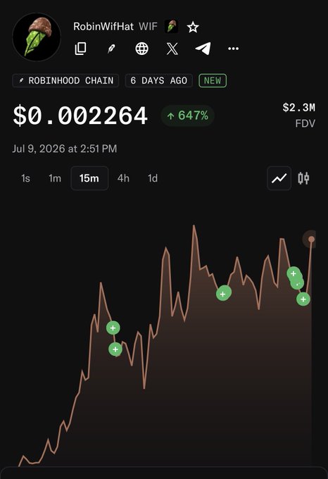 A cryptocurrency price chart for RobinWifHat (WIF) on the Robinhood Chain shows a price of $0.002264 with a 647% increase, featuring a 15-minute candlestick view with a $2.3M FDV dated July 9, 2026.