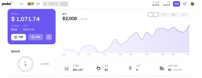 A web interface for the cryptocurrency trading platform 'predict', displaying a portfolio value of $1,071.74 and a box number valued at $2,008 with a rising trend chart.
