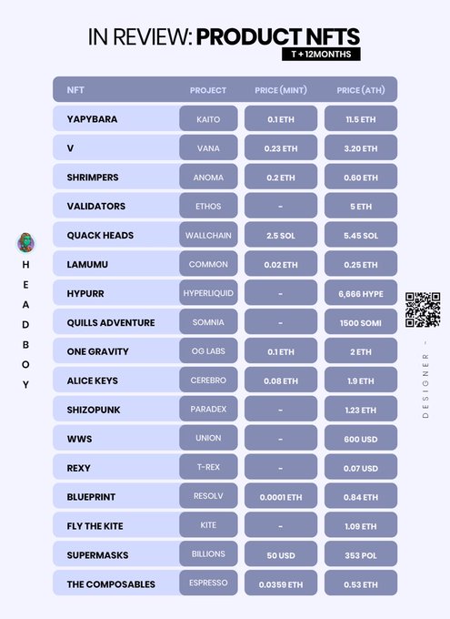 The image is a table titled "IN REVIEW: PRODUCT NFTS (T+12MONTHS)" comparing mint prices to all-time-high (ATH) prices for 17 NFT collections—including Yapybara (Kaito), V (Vana), Shrimpers (Anoma), Quack Heads (Wallchain), Lamumu (Common), One Gravity (0G Labs), and The Composables (Espresso)—showing widespread losses (e.g., Quack Heads fell from 2.5 SOL to 5.45 SOL peak, Lamumu from 0.02 ETH to 0.25 ETH ATH). The accompanying post's claim that "everything will eventually trend to 0" is directly supported by this data, which illustrates that even NFT collections tied to trending narrative projects have largely underperformed their mint prices within 12 months, highlighting the challenge new collections face in creating sustainable value.
