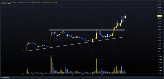 A TradingView 4-hour candlestick chart for $BASECAT/METIS on Coinbase, showing a strong uptrend with price breaking above a horizontal resistance zone near 35-37, accompanied by rising volume bars as the token surged toward 65.99, supporting the post's bullish "sending 🚀" sentiment.
