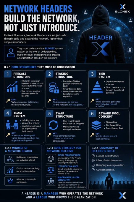 The image is an infographic from Blonex titled "Network Headers Build the Network, Not Just Introduce," featuring a hooded figure labeled "Header" against a dark blue network-themed background. It outlines six core structures (Presale, Staking, Tier, Team, Swap, and Reward Pool) along with mindset and strategy guidance, visually reinforcing the post's message that Network Headers must understand the Blonex system deeply enough to design, grow, and lead the organization—not just make introductions.