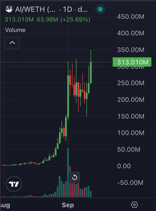 A TradingView 1D candlestick chart of AI/WETH shows the token up 25.69% to $313.01M after a sharp rally from near-zero in August, with recent volatile price swings between roughly $150M–$350M in September. The dramatic surge and high volatility shown in the chart directly support the post's question about whether viewers are trading $AI.