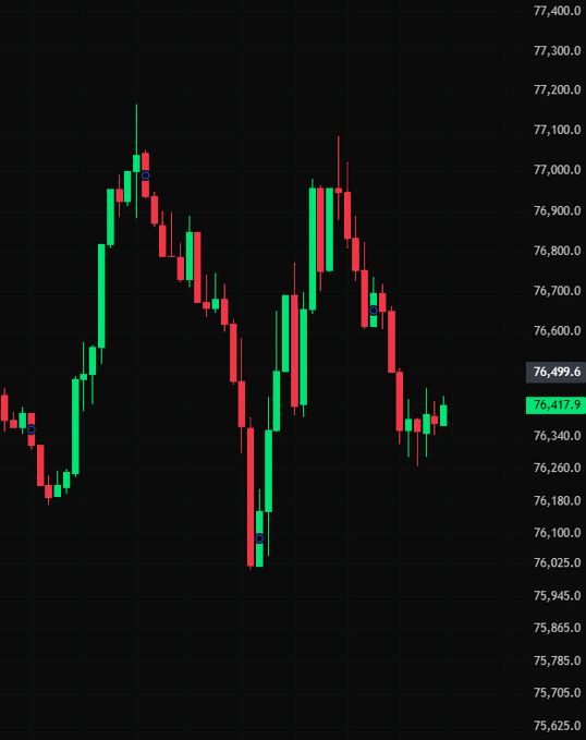 A volatile Bitcoin (BTC/USD) candlestick chart on a 15-minute timeframe shows sharp swings between roughly $76,200 and $77,200, with the current price highlighted at $76,417.9, illustrating the wild intraday price action behind the user's exclamation of confusion about Bitcoin's sudden movements.