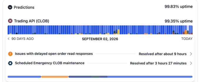 A status dashboard showing 'Predictions' at 99.83% uptime and 'Trading API (CLOB)' at 99.35% uptime, displaying a timeline from September 02, 2026 to today.