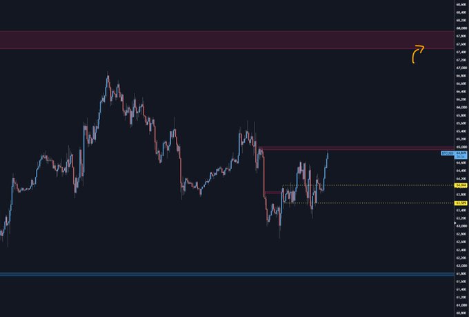 A BTC/USD 1-hour chart shows price action breaking above the $65,000 resistance level (marked 65,049), with a yellow arrow drawn pointing toward the $68,000 zone, supporting the bullish outlook that a break above 65K opens the path to 68K.