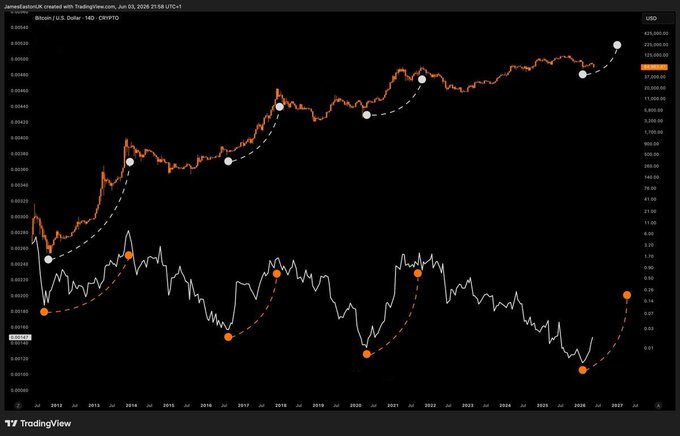 A long-term TradingView chart for 'JamaeJurassicX' showing the BTC/USD pair on a 1-day timeframe from 2012 through projected to 2027, with orange and white price lines marked by key swing points.