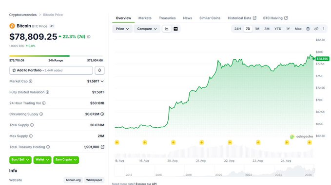 A cryptocurrency price tracker displays Bitcoin at $78,809.25 (+22.3% over 7 days) alongside a green price chart trending upward.