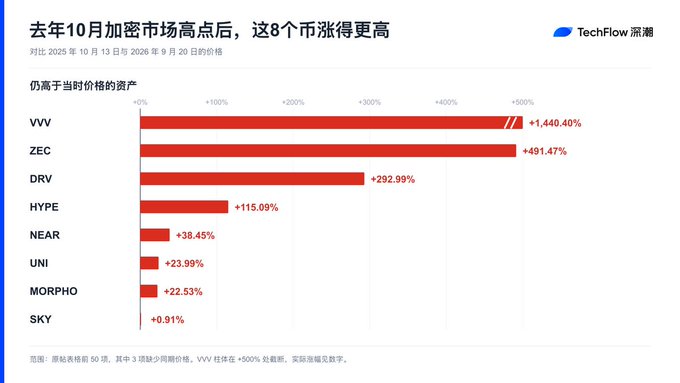 A bar chart from TechFlow titled in Chinese about crypto market highs lists 8 assets that rose higher after October, with VVV leading at +1,440.40%, followed by ZEC (+491.47%) and DRV (+292.99%).