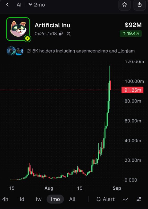 A crypto price chart for 'Artificial Inu' token showing a market cap of $92M with a 19.4% increase, held by 21.8K holders, with a 1-month chart displaying a significant upward price spike.