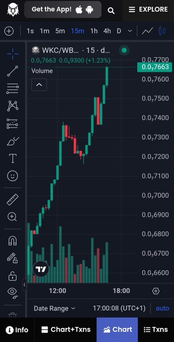A 15-minute candlestick chart of WKC/WB shows a strong upward move from ~0.6800 to 0.7663 (+1.23%), supporting the post's claim of a bullish breakout.