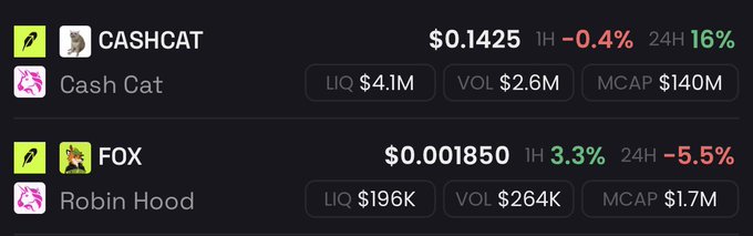 The image displays cryptocurrency price tracker entries for $CASHCAT (Cash Cat) at $0.1425 with a 16% 24H gain and $140M market cap, and $FOX (Robin Hood mascot token) at $0.001850 with a $1.7M market cap and -5.5% 24H decline—visually supporting the post's claim that the $FOX token, represented by Robinhood's mascot, appears significantly undervalued compared to memecoins like Cash Cat.