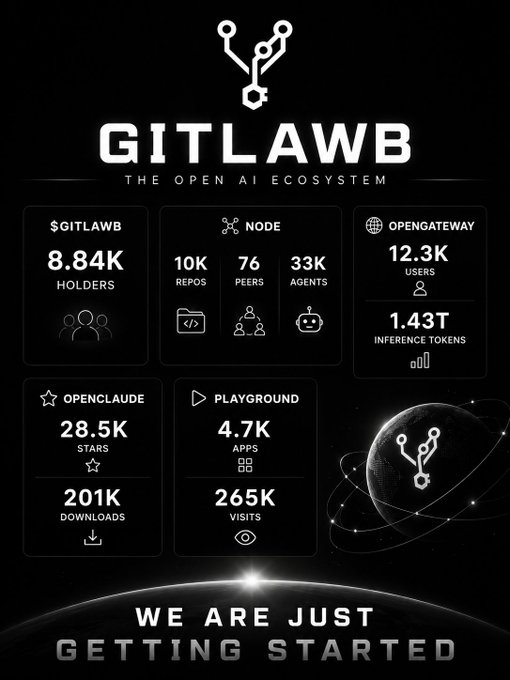 The image shows a poster with various statistics about GITLAWB's online ecosystem, which includes information like the number of active users, the amount of money earned, and the types of activities performed by those users. A key statement at the top of the poster reads "We are just getting started". The title of the post is also displayed in black text that can be seen clearly against a white background. It's important to note that although there may be some relevant information on this poster, it does not provide any definitive details about GITLAWB or its ecosystem.