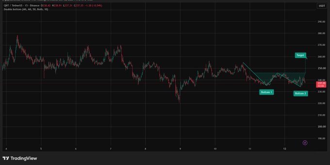 A TradingView candlestick chart of OREUSDT (TetherUS - 15) showing a price around 239.86 with a bearish -0.28% (-0.20) change and a 'Double bottom' pattern annotation with entry signals around 235-236.