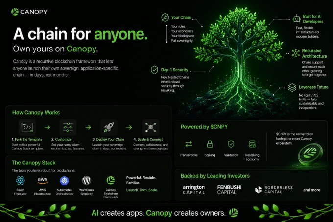 A Canopy blockchain promotional infographic with the tagline 'A chain for anyone' featuring a glowing green tree, explaining how the platform works, its technology stack, and listing investors including Arrington Capital and Fenbushi Capital.