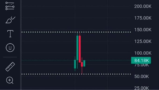 A cryptocurrency or stock trading chart showing a candlestick pattern with values ranging from 25.00K to 200.00K, with the current price marked at 84.18K.