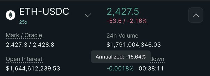The image shows the Hyperliquid trading dashboard for the ETH-USDC perpetual pair, displaying a current price of $2,427.5 (down 2.16% / -$53.6), 24h volume of $1,791,004,346.03, and an annualized funding rate of -15.64%, illustrating the post's point that shorts are paying longs ~15% APY to short ETH at this level.