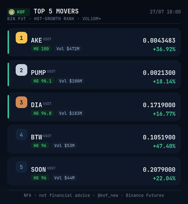 KOF 'TOP 5 MOVERS' leaderboard dated 27/07 showing Binance Futures movers: AKE (+36.92%), PUMP (+18.14%), DIA (+16.77%), BTW (+47.40%), and SOON (+22.04%).