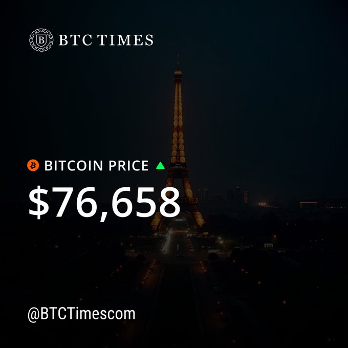 A 'BTC TIMES' graphic shows a Bitcoin price of $76,658 with an upward green arrow over the Eiffel Tower at night.