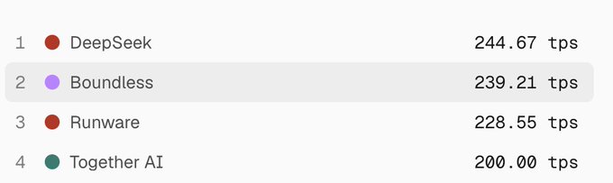 A performance benchmark ranking DeepSeek (244.67 tps), Boundless (239.21 tps), Runware (228.55 tps), and Together AI (200.00 tps).