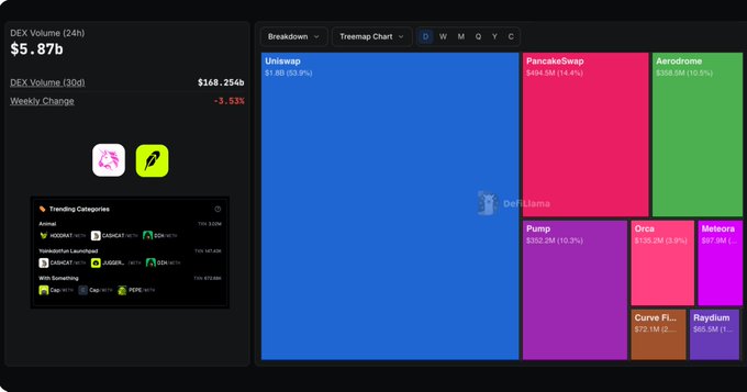 A DefiLlama dashboard shows Uniswap dominating with $1.847B (55.2%) of 24h DEX volume at $5.87B total, far surpassing PancakeSwap ($561.95M), Aerodrome ($503.0M), and other competitors in a treemap view, with a sidebar highlighting the Uniswap/Robinhood logo suggesting Robinhood Chain as the key driver of Uniswap's volume lead.