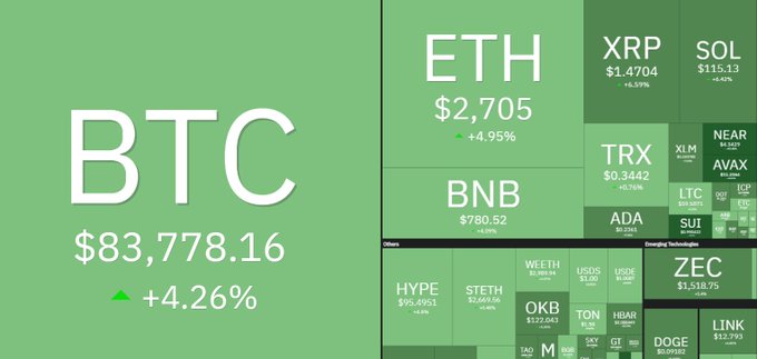A cryptocurrency price dashboard showing BTC at $83,778.16 (+4.26%) alongside other coins including ETH ($2,705), XRP, SOL, BNB, and various altcoins with their respective price changes.