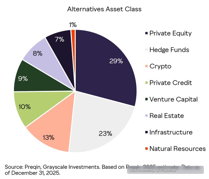 A pie chart titled "Alternatives Asset Class Breakdown" displays the year-end 2025 allocation of alternative investments, with Private Equity leading at 29%, followed by Hedge Funds (23%), Crypto (13%), Private Credit (10%), Venture Capital (9%), Real Estate (8%), Infrastructure (7%), and Natural Resources (1%), based on data from Preqin and Grayscale Investments.