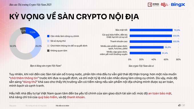 A Vietnamese infographic slide titled 'KỲ VỌNG VỀ SÀN CRYPTO NỘI ĐỊA' from 'Báo cáo Thị trường Crypto Việt Nam 2025,' displaying pie and bar charts about expectations for a domestic crypto exchange in Vietnam.