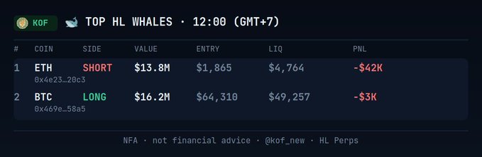 A Twitter/X post by @kof_new titled 'TOP HL WHALES' showing two cryptocurrency positions: an ETH SHORT worth $13.8M with -$42K PNL, and a BTC LONG worth $16.2M with -$3K PNL.