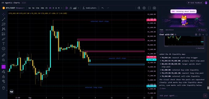 A screenshot of the TradingView 'Agentic Charts' interface displaying a BTC/USDT Binance 4-hour candlestick chart with purple and blue liquidation zones marked, alongside an AI chat panel analyzing 'the 4h liquidity map'.