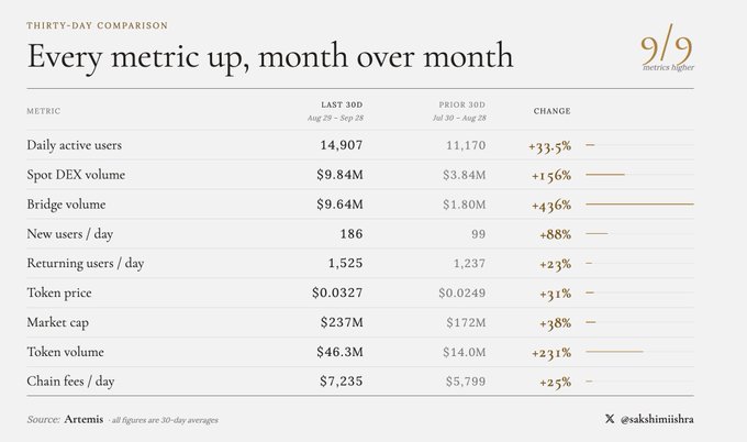 A thirty-day comparison chart titled 'Every metric up, month over month' showing 9/9 metrics higher, with daily active users at 14,907 (+33.5%) and spot DEX volume at $9.84M (+156%), sourced from Artemis.