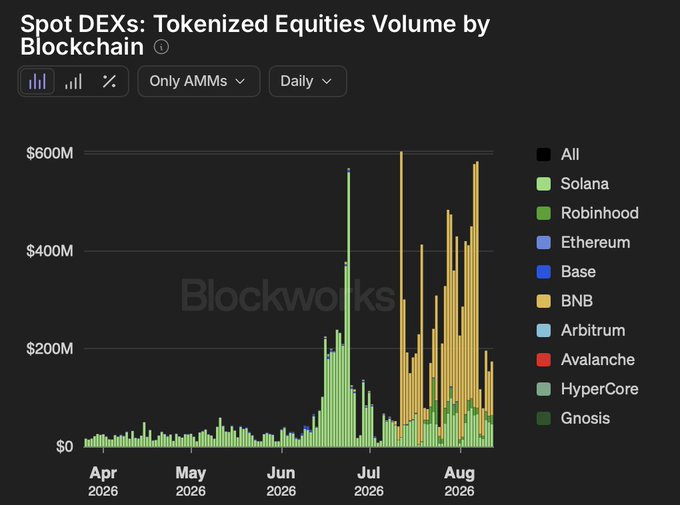 A stacked bar chart titled 'Spot DEXs: Tokenized Equities Volume by Blockchain' from Blockworks, showing daily trading volume filtered to 'Only AMMs' across multiple blockchains including Solana, Robinhood, Ethereum, Base, BNB, Arbitrum, Avalanche, HyperCore, and Gnosis, with notable volume spikes reaching nearly $600M in late June and August 2026.