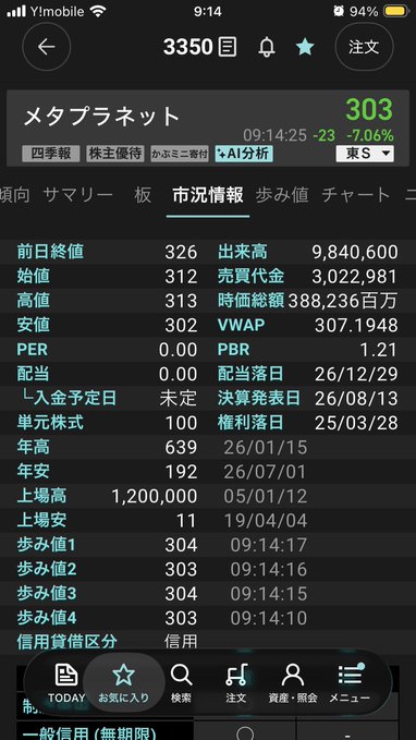 A mobile screenshot of the Yahoo Finance Japan app showing real-time market data for MetaPlanet (3350), with the current price at 303 yen (-7.06%), volume of 9,840,600 shares, and VWAP of 307.1948 yen, matching the post's analysis of MetaPlaza leaning after a special sell-off.