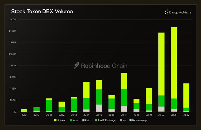 A bar chart titled "Stock Token DEX Volume" from EntropyAdvisors tracking trading volume across Uniswap, Arcus, Rialto, Sheriff Exchange, Up, and Pancakeswap on the Robinhood Chain from July 9–22.