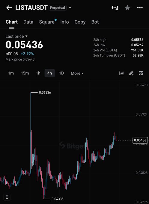 A Bitget trading chart shows LISTA/USDT Perpetual at a last price of $0.05436, up 2.92%, on a 4-hour timeframe with a 24h high of 0.05586 and low of 0.05267. The chart illustrates recent price action with a notable spike to 0.06336 and a dip to 0.04335, visually supporting the post about adding to a $LISTA position.