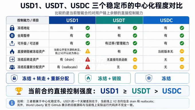 The image is a Chinese-language comparison chart titled "USD1、USDT、USDC 三个稳定币的中心化程度对比" (Centralization Comparison of USD1, USDT, USDC Stablecoins), evaluating the direct control capabilities of smart contracts over user chain balances, and concludes that USD1 ≥ USDT > USDC in direct contract control strength.

The chart highlights USD1's elevated privileges—freezing addresses, pausing globally, upgrades/migration, direct destruction of frozen assets, draining frozen funds, and reallocating frozen assets—aligning with the post's emphasis on USD1's controversial highest-privilege functions, particularly the ability to transfer USD1 without user permission.