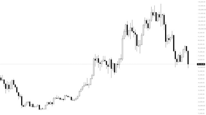 A Bitcoin (BTC) candlestick chart displays price action ranging from approximately 24,000 to 128,000, with the current price highlighted at 68,828.88. The chart visually supports the post's observation by showing a sharp rejection from the ~83K level down to ~59K, followed by a bounce rather than a sustained five-wave decline—indicating underlying seller strength despite the apparent correction.