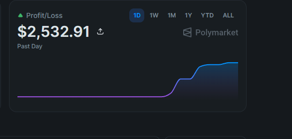 A profit/loss dashboard card shows a gain of $2,532.91 over the past day on Polymarket, with a chart illustrating a sharp upward spike in the blue line. The image reflects the poster's recovery on Polymarket predictions, likely linked to their successful tennis bets mentioned in the post.