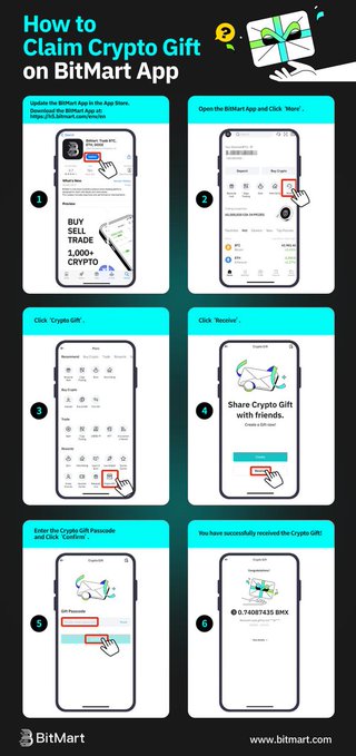 An infographic titled 'How to Claim Crypto Gift on BitMart App' showing 6 numbered steps with screenshots of the mobile app interface.