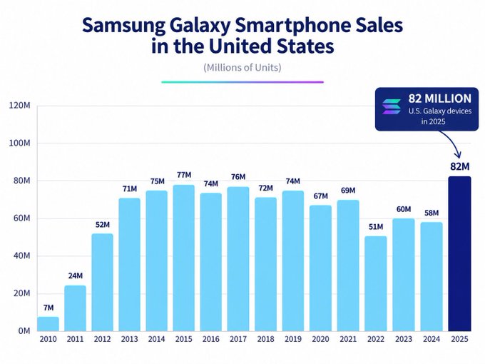 A bar chart titled 'Samsung Galaxy Smartphone Sales in the United States', showing annual sales in millions of units from 2010 to 2025, with 82 million units projected for 2025.