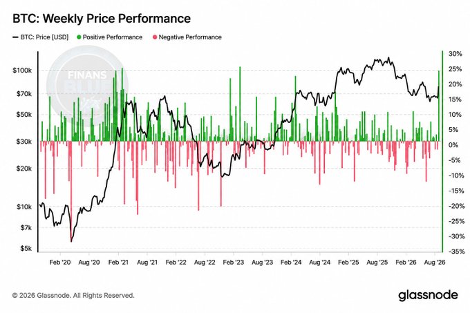 Glassnode chart titled 'BTC: Weekly Price Performance' tracking Bitcoin's price in USD alongside positive (green) and negative (red) weekly performance bars from Feb '20 through Aug '26.