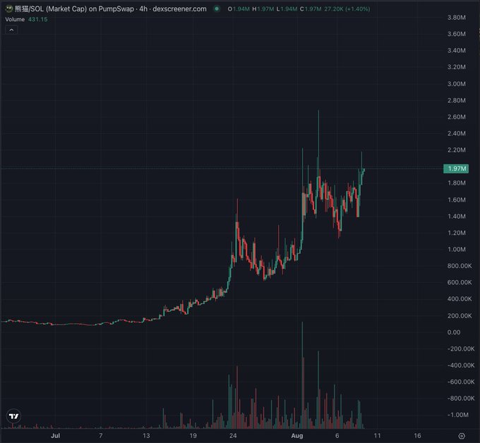 A 4-hour candlestick chart of $熊猫 (Panda token) on PumpSwap shows the token's market cap surging from near zero in early July to around $1.97M, with peak volume reaching ~2.7M and current price at $1.94M (+1.40%), illustrating the post's claim that the token remains under a $2M market cap ahead of anticipated mainstream media coverage from President Xi's visit with the pandas.