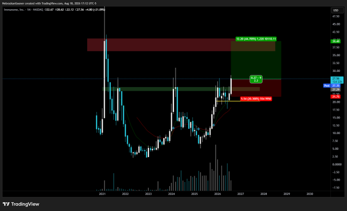 A TradingView chart of $IMNM (Immune, Inc.) on NASDAQ shows a monthly timeframe with a highlighted breakout setup, featuring a 44.10% gain target of $30.32 (first target: $22.67), supporting the post's analysis of a favorable risk-to-reward setup and potential for new all-time highs.