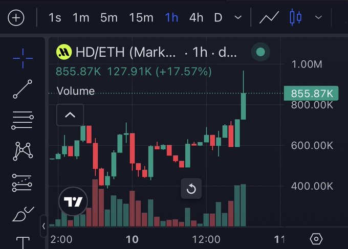 A candlestick chart of HD/ETH trading pair on a 1-hour timeframe shows the token's price surging to 855.87K with a 17.57% gain and volume highlighted at the top, supporting the post's claim of nearly 3x growth since the previous day's recommendation at around $350K market cap.