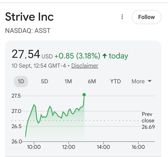A stock chart for 'Strive Inc' (NASDAQ: ASST) showing a price of 27.54 USD, up 0.85 (3.18%) on September 10th, with a green line graph trending upward.